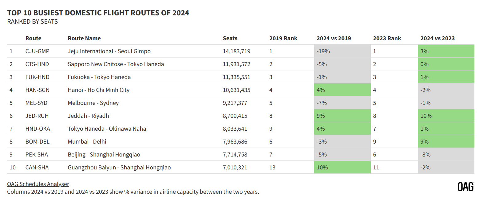 Drukste binnenlandse routes 2024