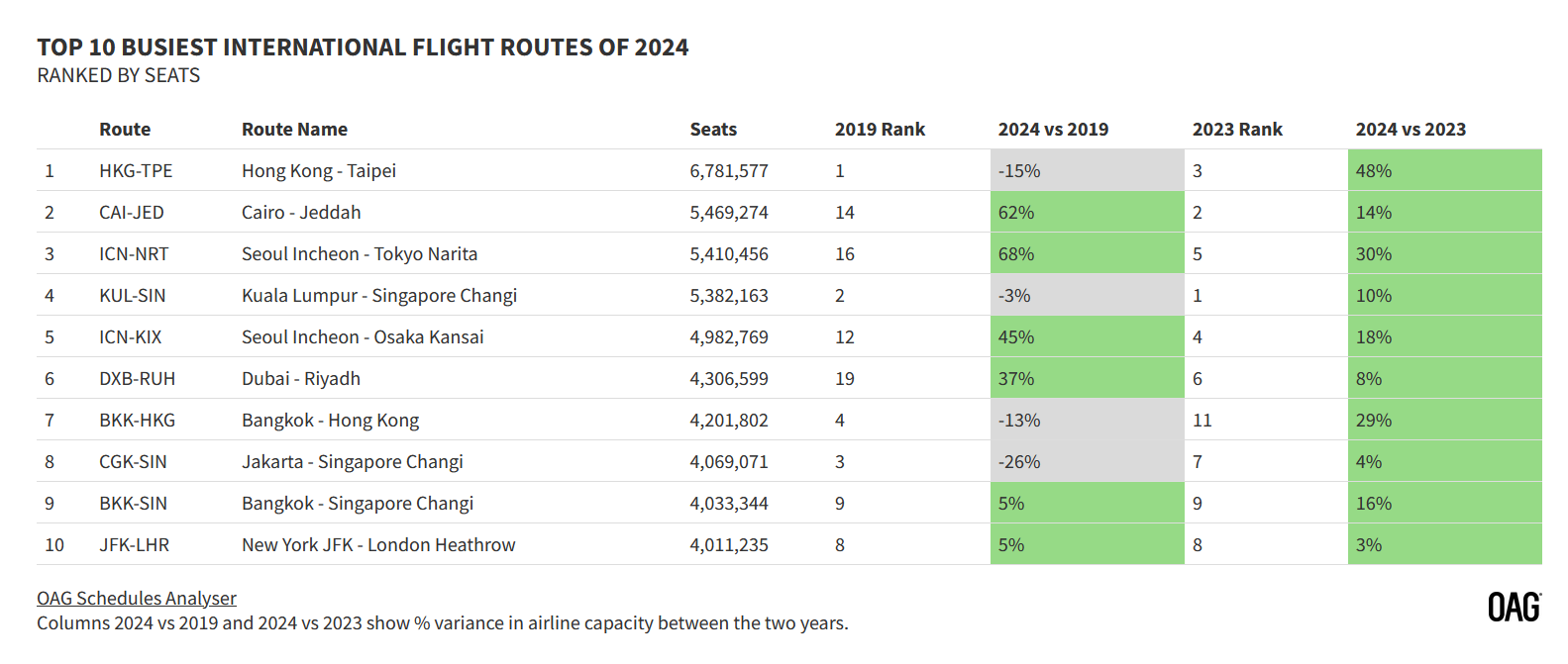 Drukste internationale routes 2024